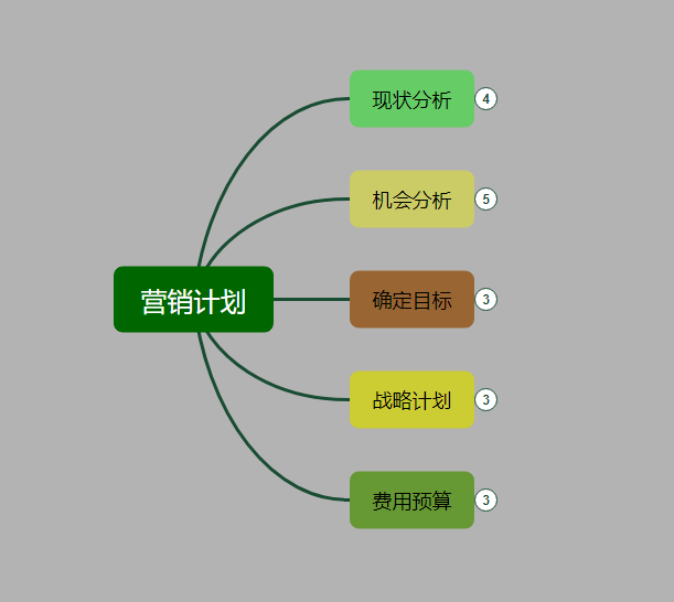 營銷計(jì)劃模板思維導(dǎo)圖怎么做比較好看?利用思維導(dǎo)圖快速整理