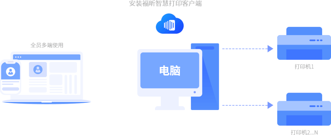 福昕智慧打?。好赓M實現(xiàn)多人共享打??！